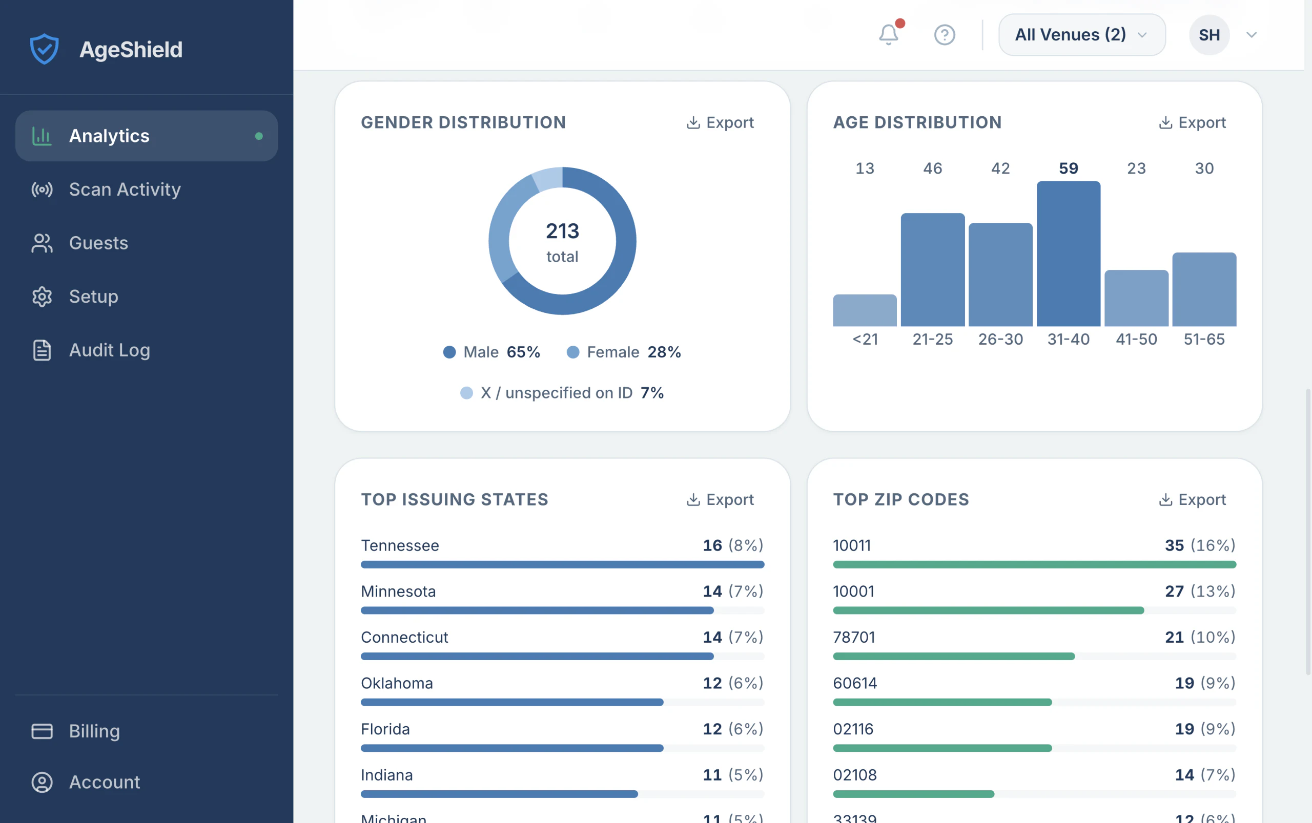Analytics in the AgeShield hub showing gender distribution, an age-bracket histogram, top issuing states and top ZIP codes across 213 scans