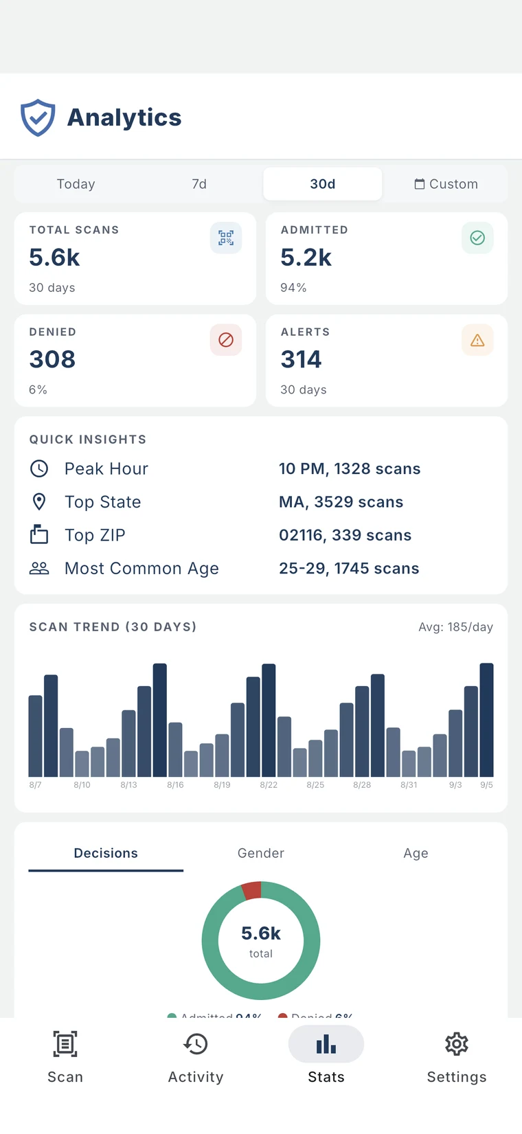 The AgeShield Analytics screen for the last 30 days: 5.6k scans, 5.2k admitted, 308 denied, 314 alerts